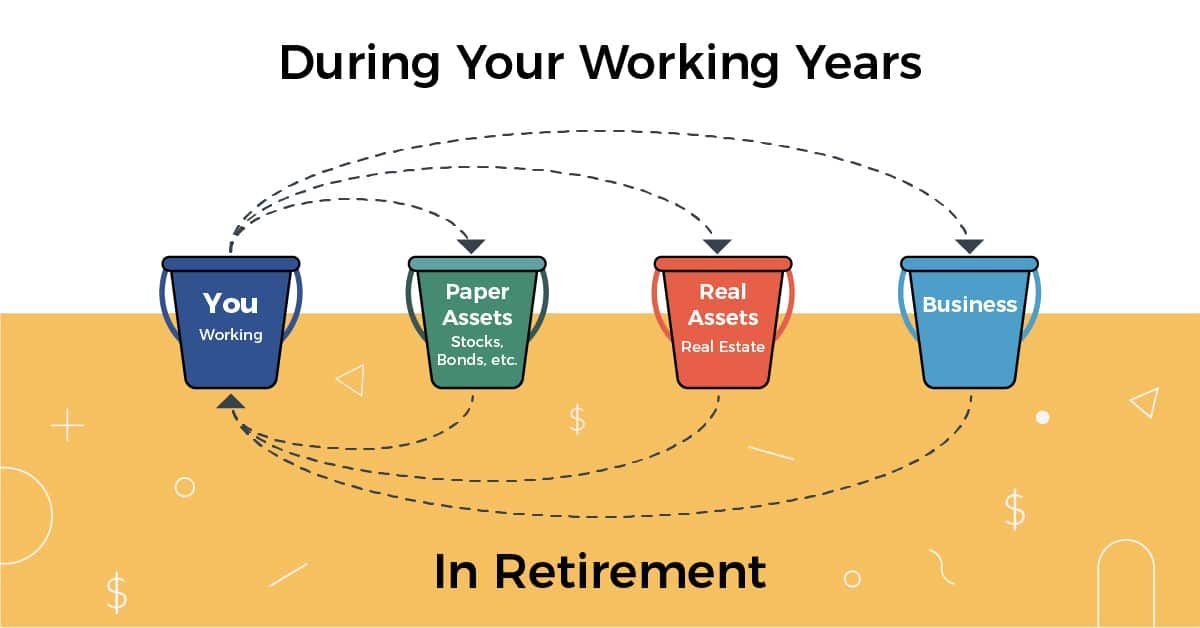 Multiple Income Streams: Buckets of Assets To Invest