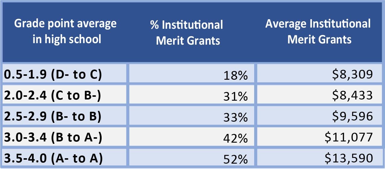 Grade POint Average In High School