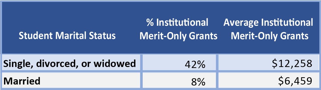 Married students get less merit aid