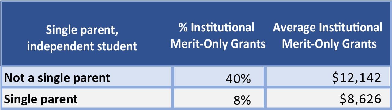 Single parents receive less merit aid