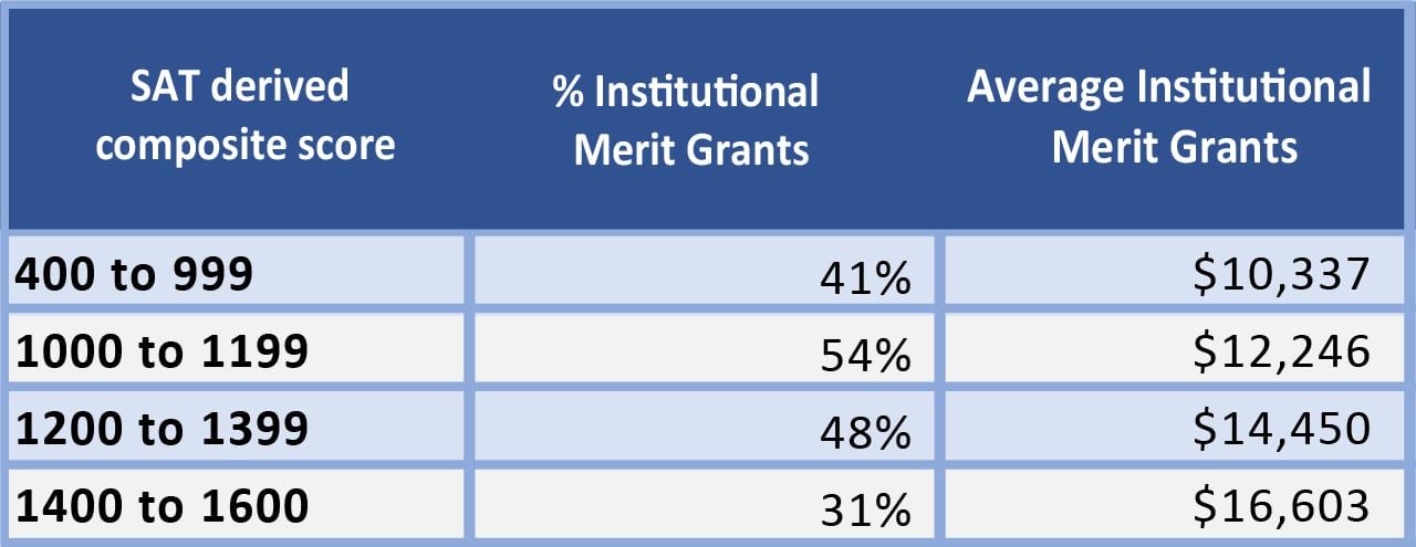 Chart below average SAT scores