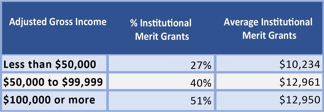 Table showing wealthier families get more aid