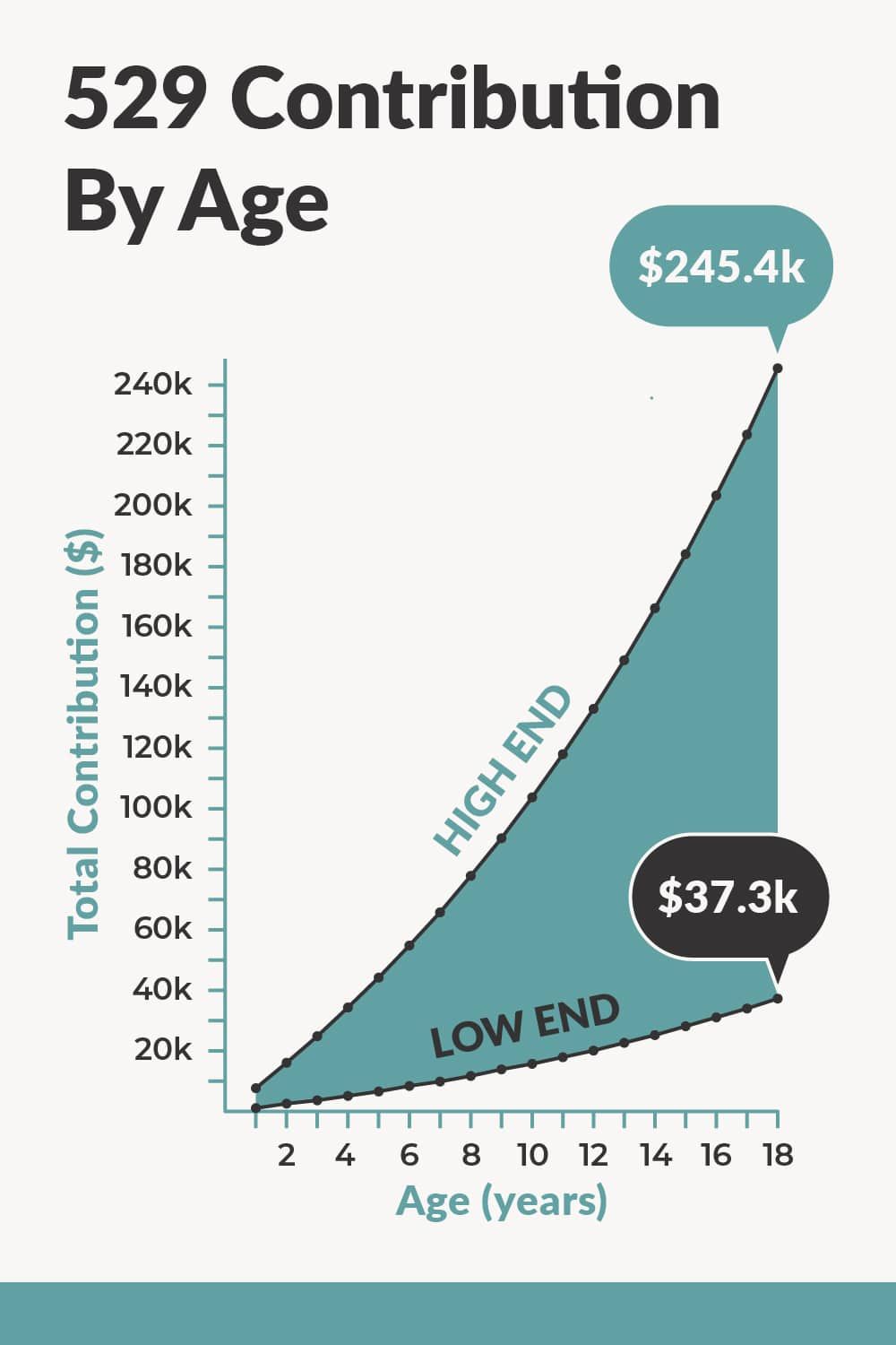 529 Plan By Age