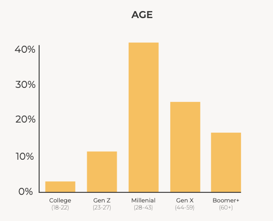 The College Investor Reader Age