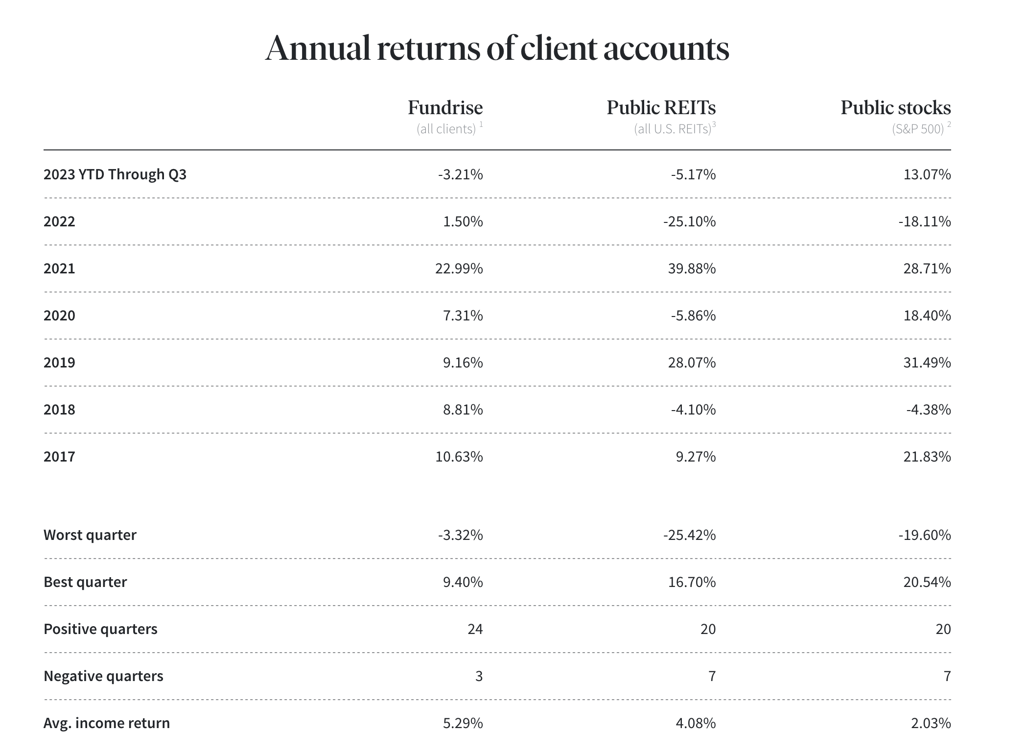 Fundrise Annual Returns Through 2023