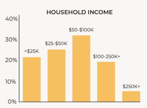 The College Investor Reader Household Income