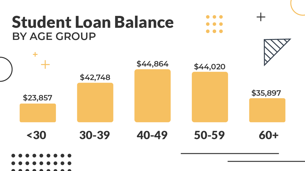 Student Loan Balance By Age Group