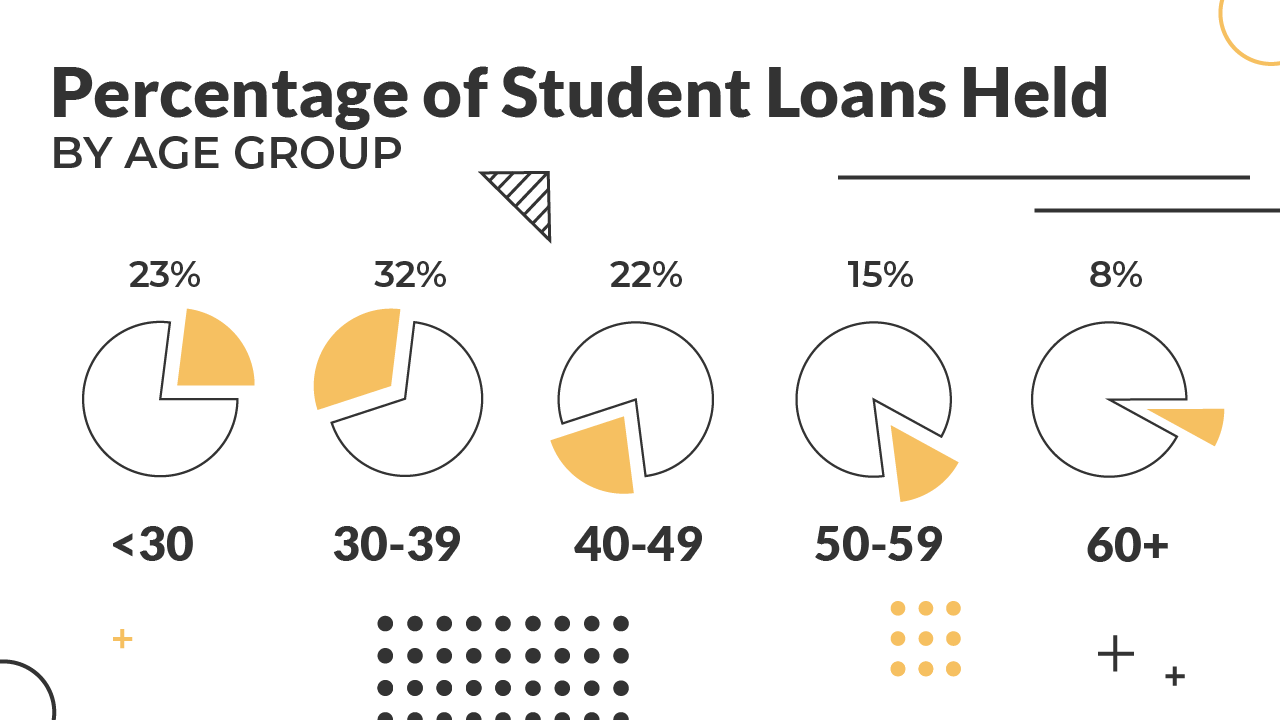 Percentage of Student Loans Held By Age Group