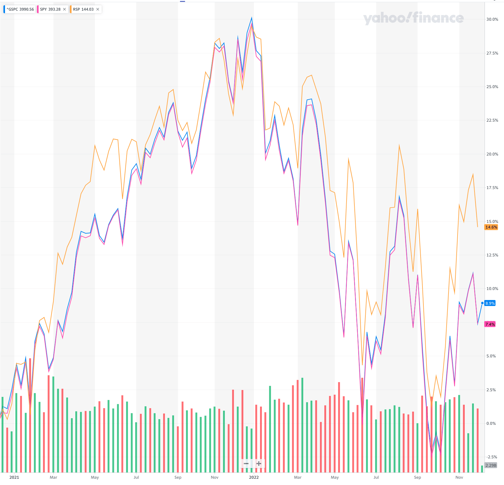 RSP vs SPY 2000 - 2022