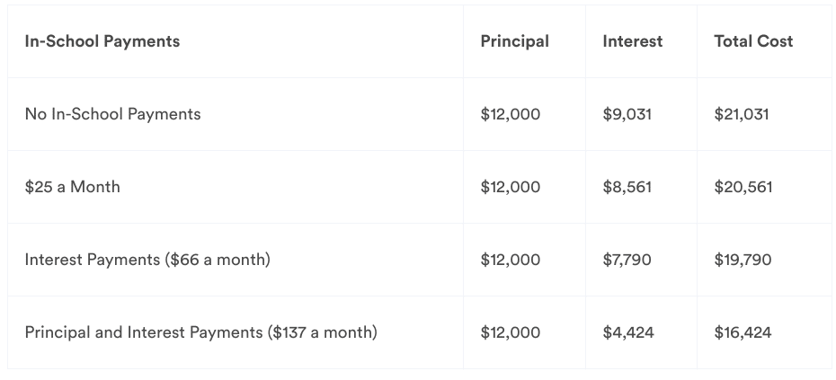 Earnest review: In-school repayment