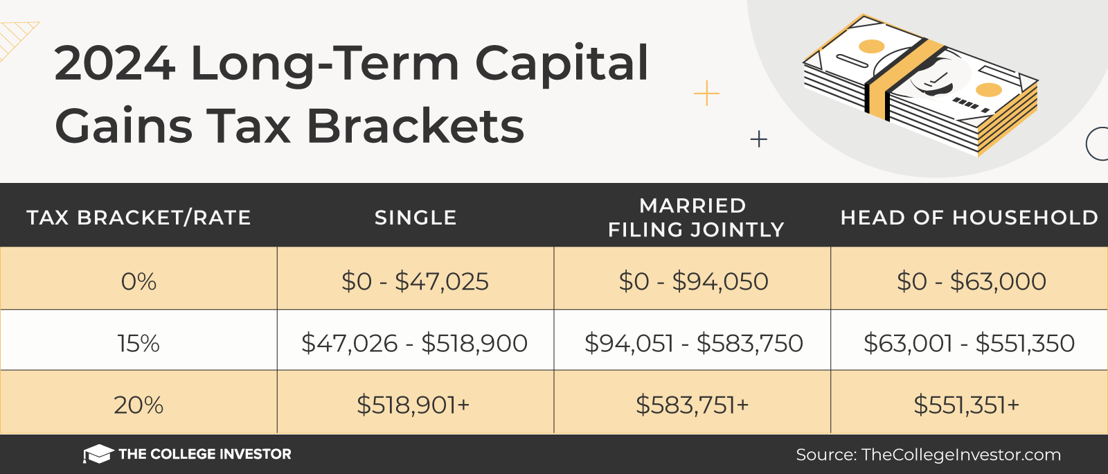 2024 Long Term Capital Gains Tax Brackets