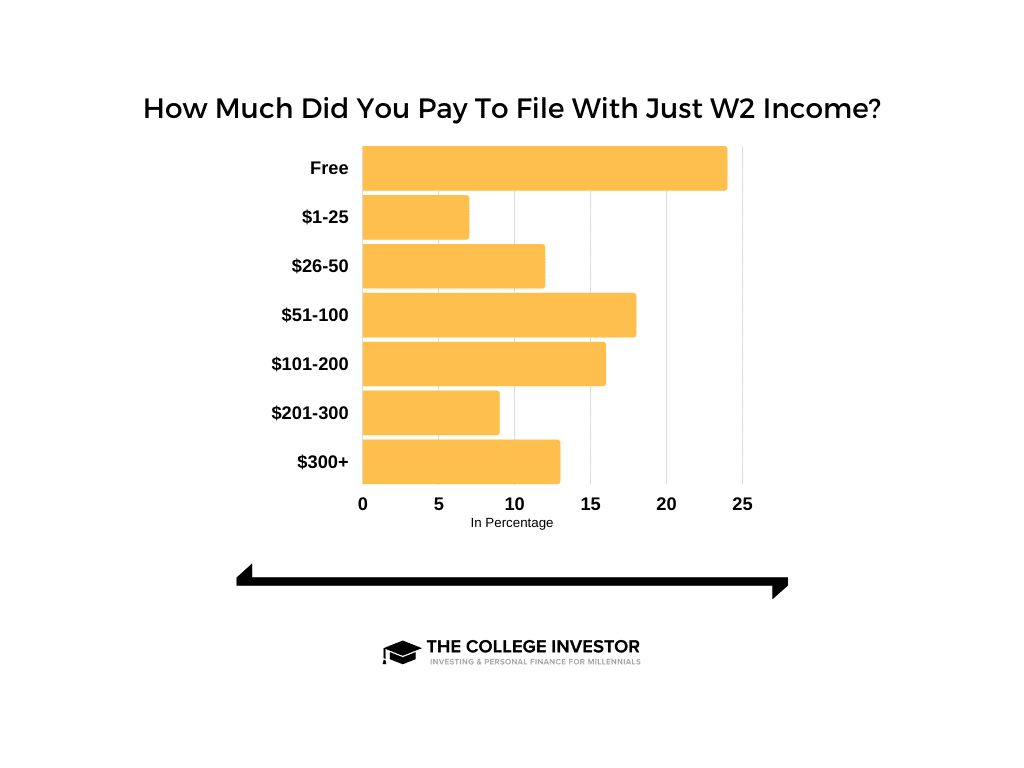 W2 Wage Tax Filing Costs